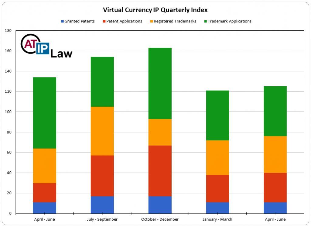 Virtual Currency Intellectual Property Index