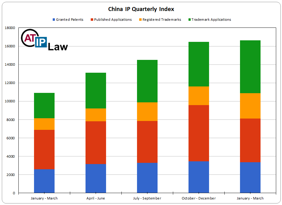 China Intellectual Property Quarterly Index