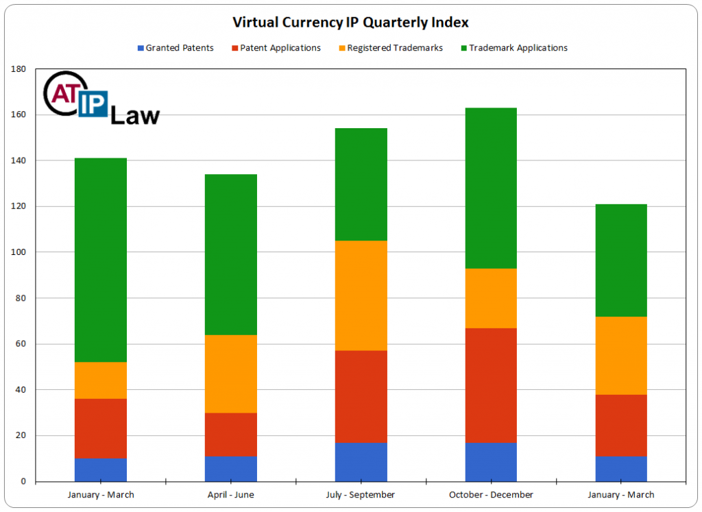 Virtual Currency Intellectual Property Quarterly Index