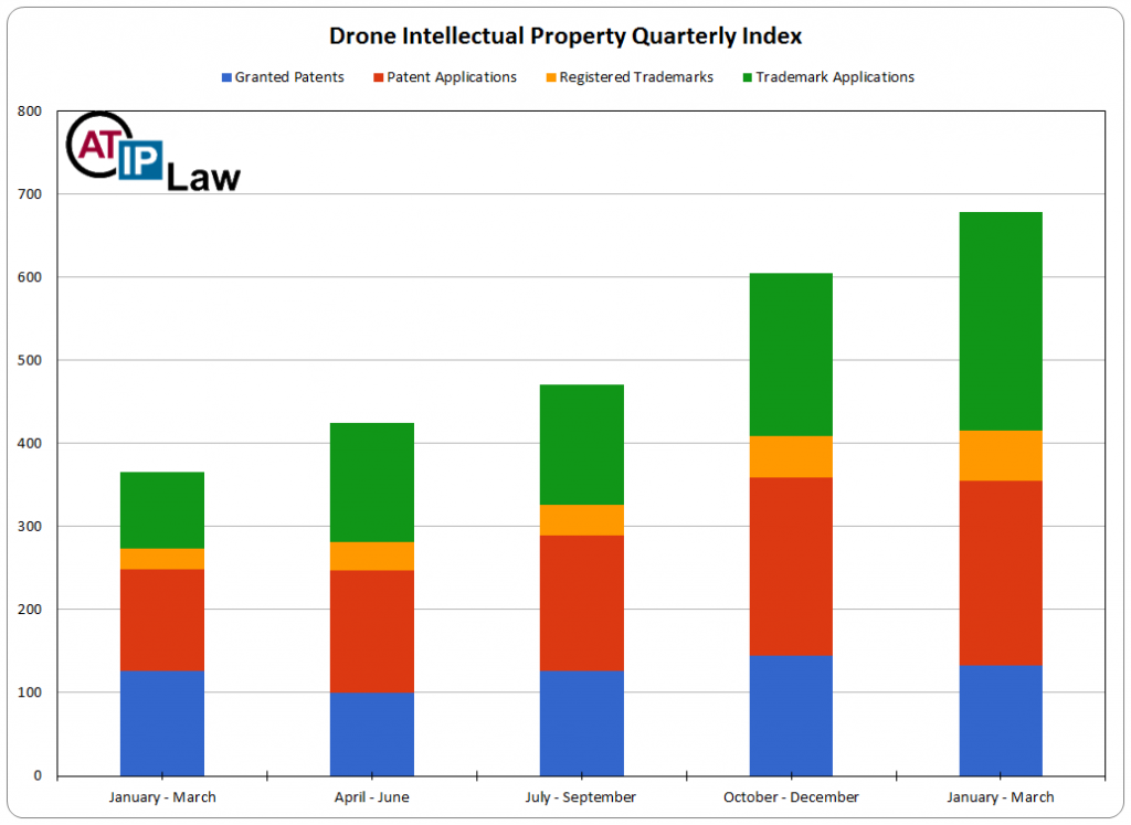 Drone Intellectual Property Quarterly Index