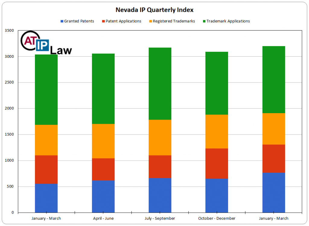 Nevada Intellectual Property Quarterly Index