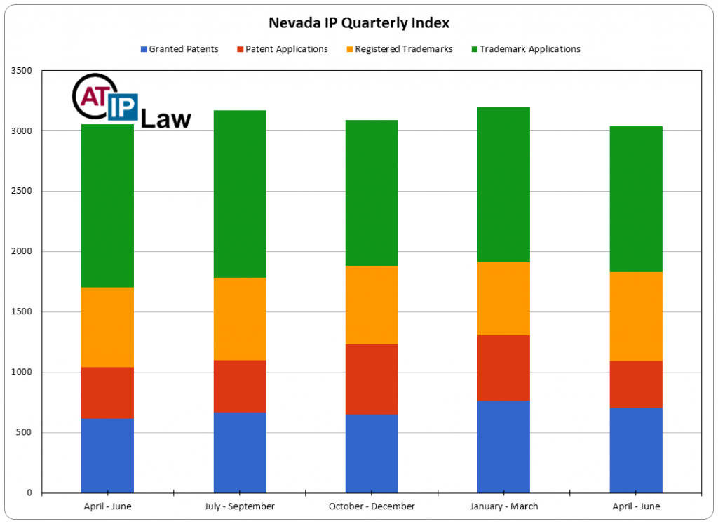 Nevada Intellectual Property Index