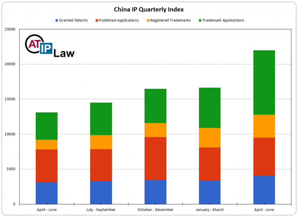 China Intellectual Property Index